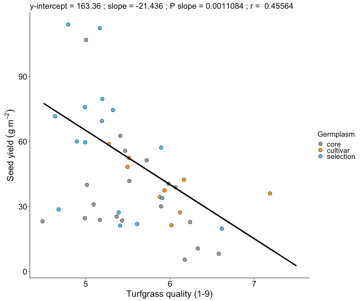 A graph plotting turfgrass quality vs seed yield
