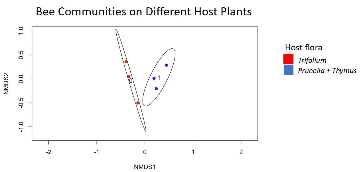 graph of bee communities and host plants