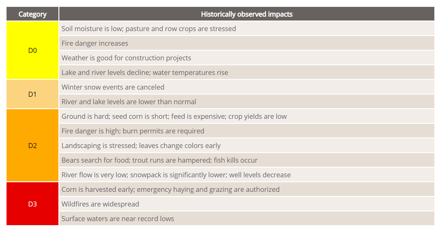 Chart of drought categories and their impacts