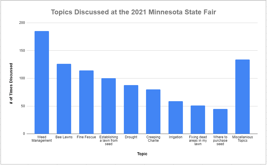 a graph of topics asked at the state fair