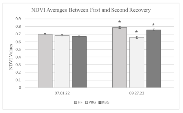 NDVI species averages between the first and second recovery with the asterisk marking a statistical difference.
