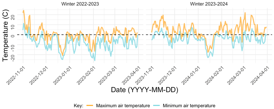 a graph of temperatures by date for two different winters
