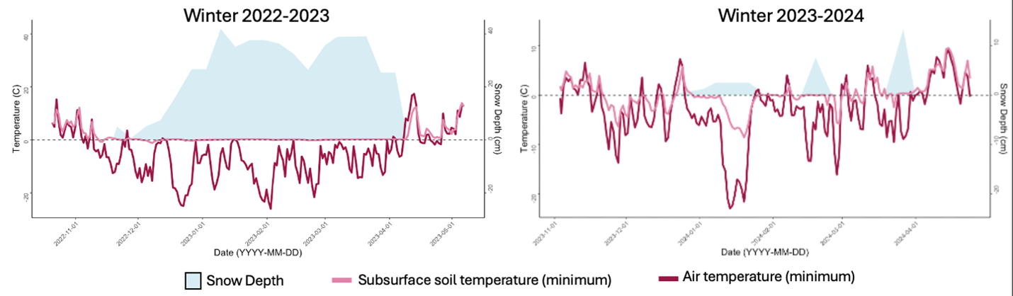 two graphs of two different winters showing air temperature, soil temperature and snow depth over time