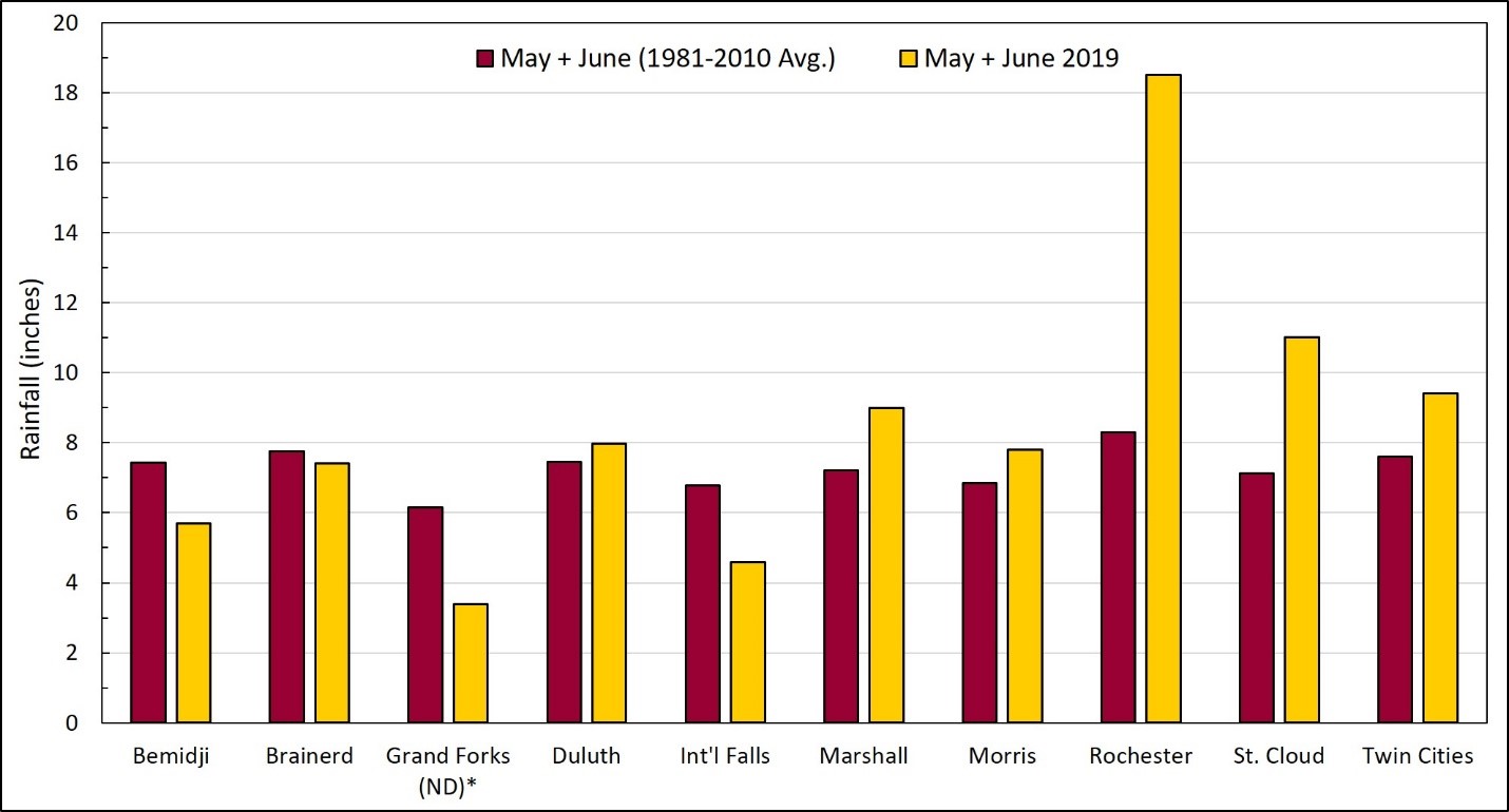 Bar chart with historical and 2019 rainfall data for May through June in inches.  