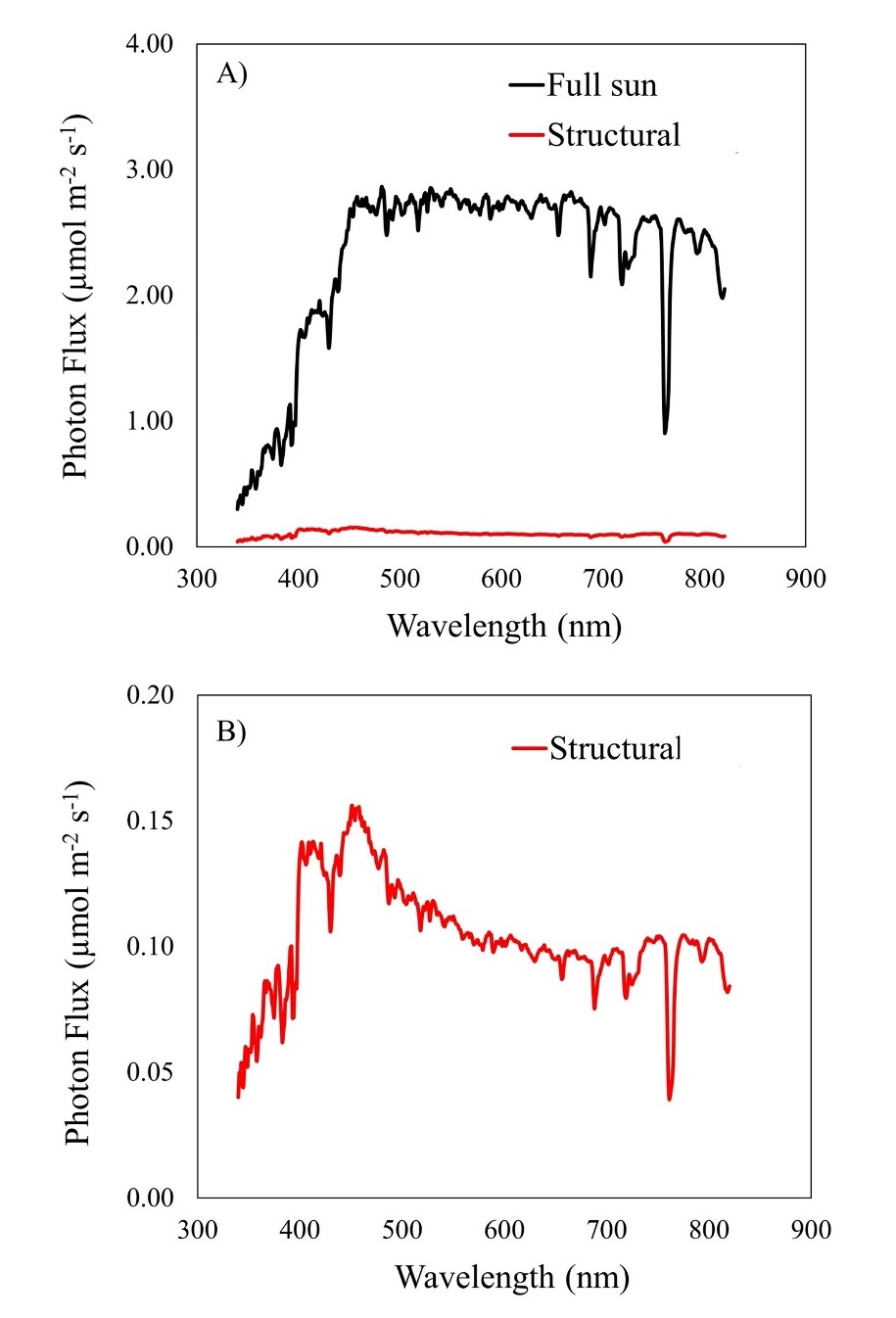 two graphs of wavelength vs photon flux
