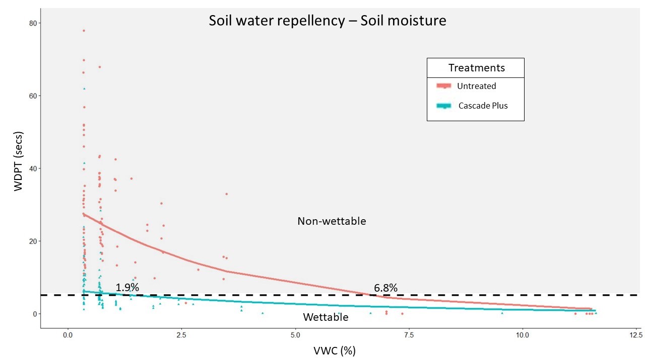 graph of soil water repellency - soil moisture