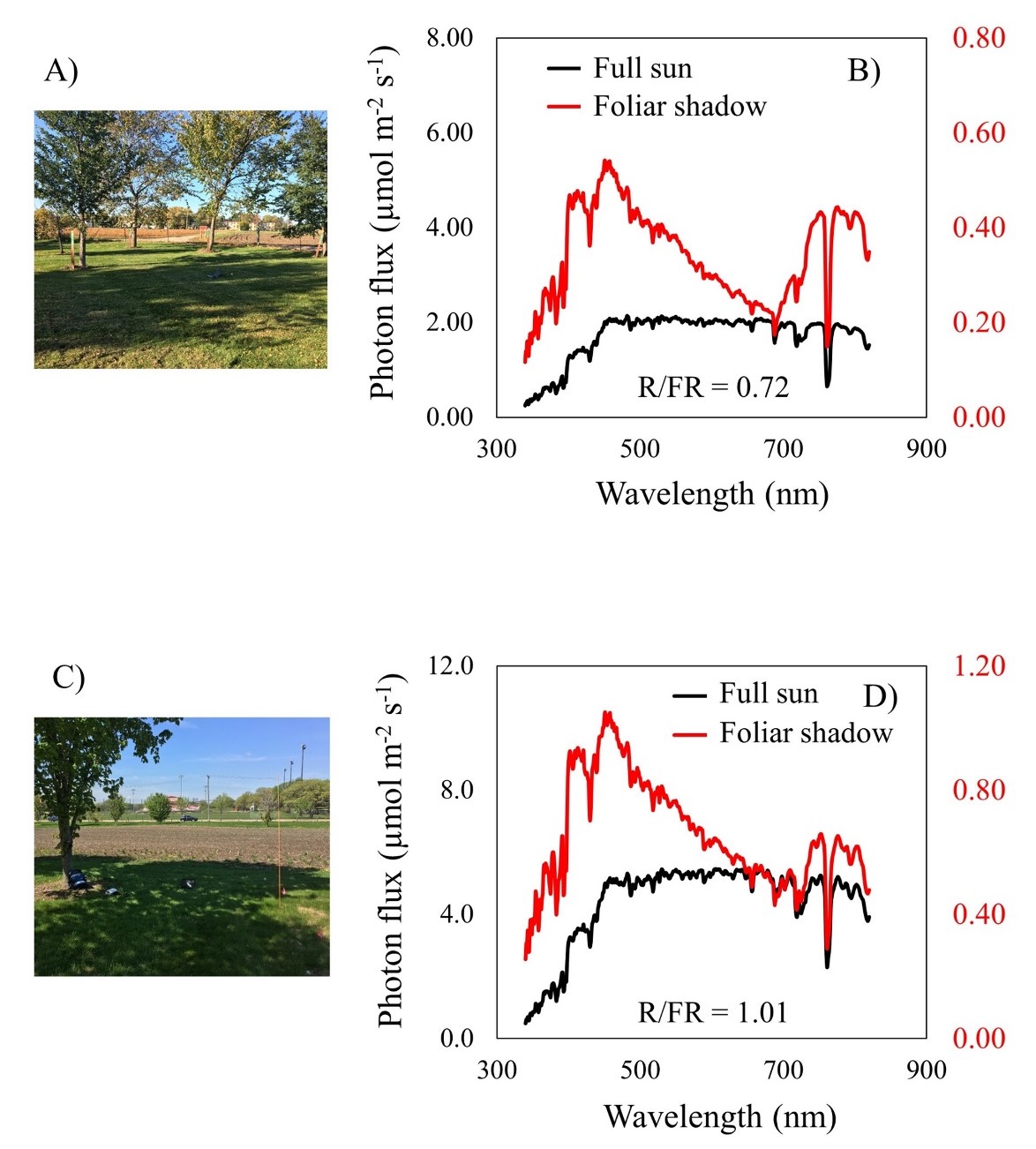 two graphs of wavelength vs photon flux alongside photos of turfgrass shaded in the field