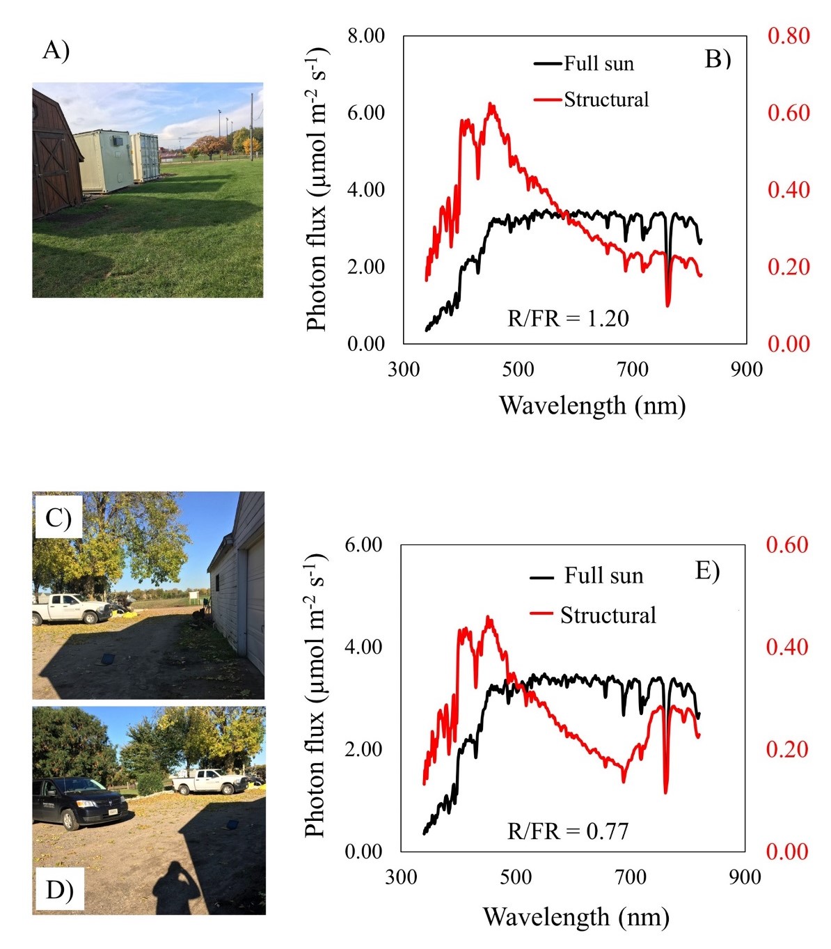 two graphs of wavelength vs photon flux alongside photos of turfgrass shaded in the field
