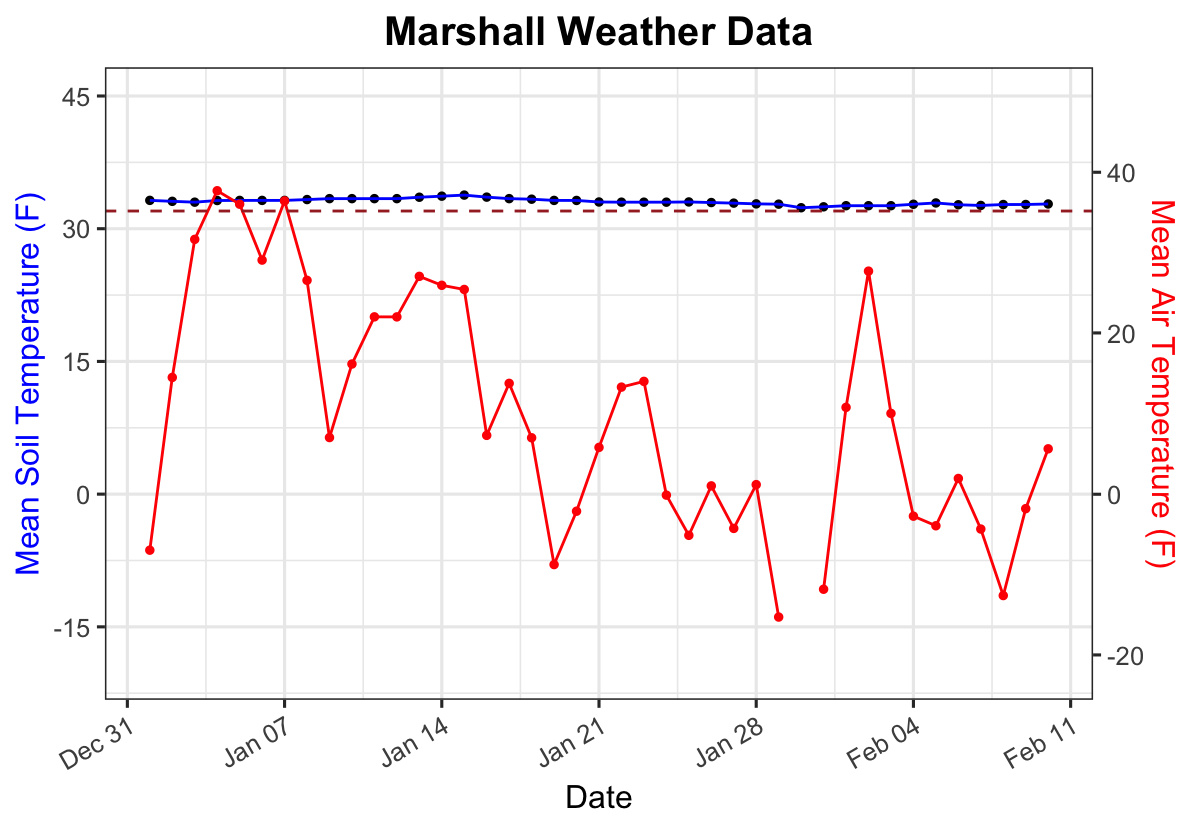 Graph with date on x-axis and mean soil temperature on y-axis for Marshall