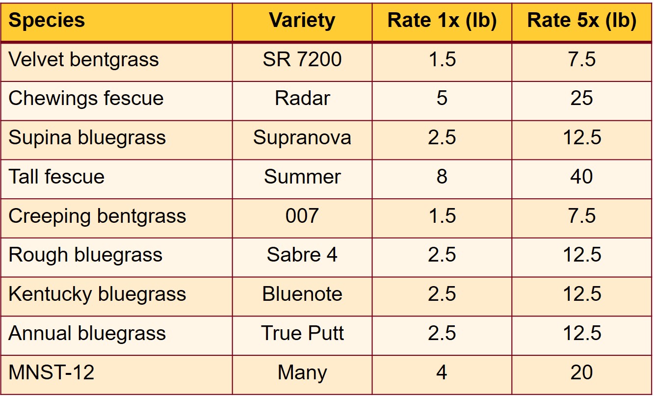 Species, varieties and rates for treatments