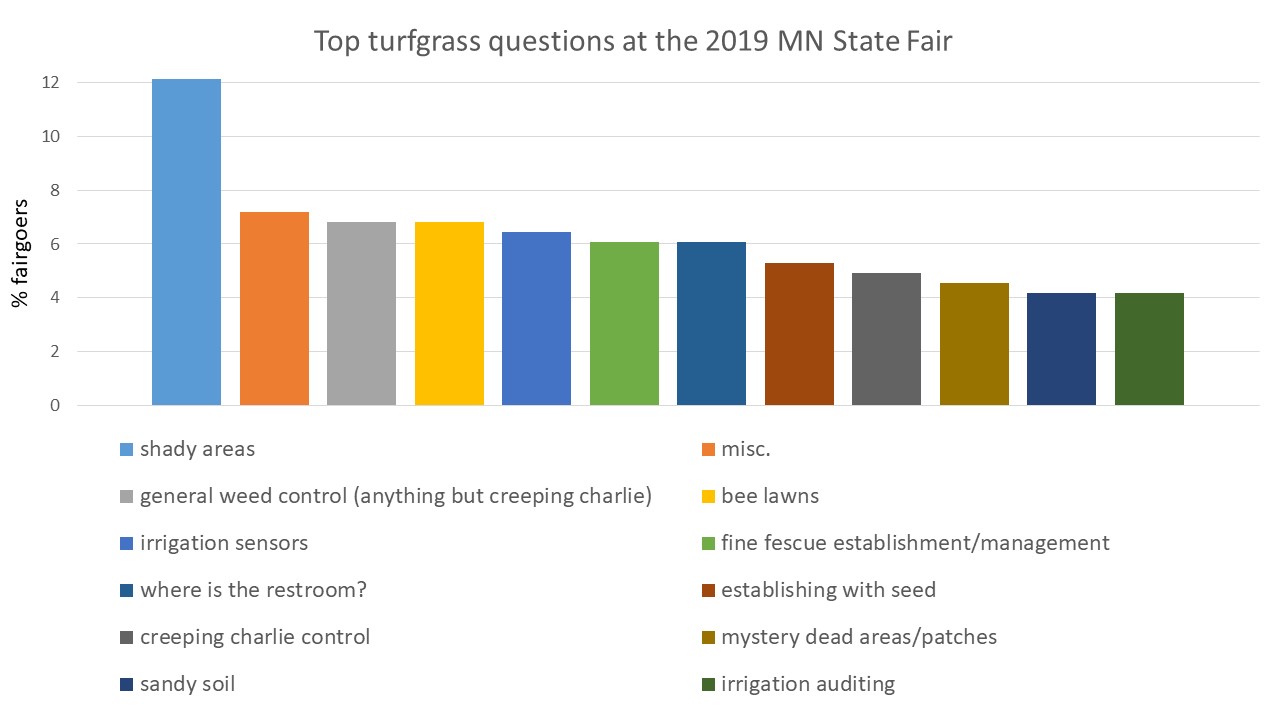 bar chart with percent of fair goers who asked questions on various topics