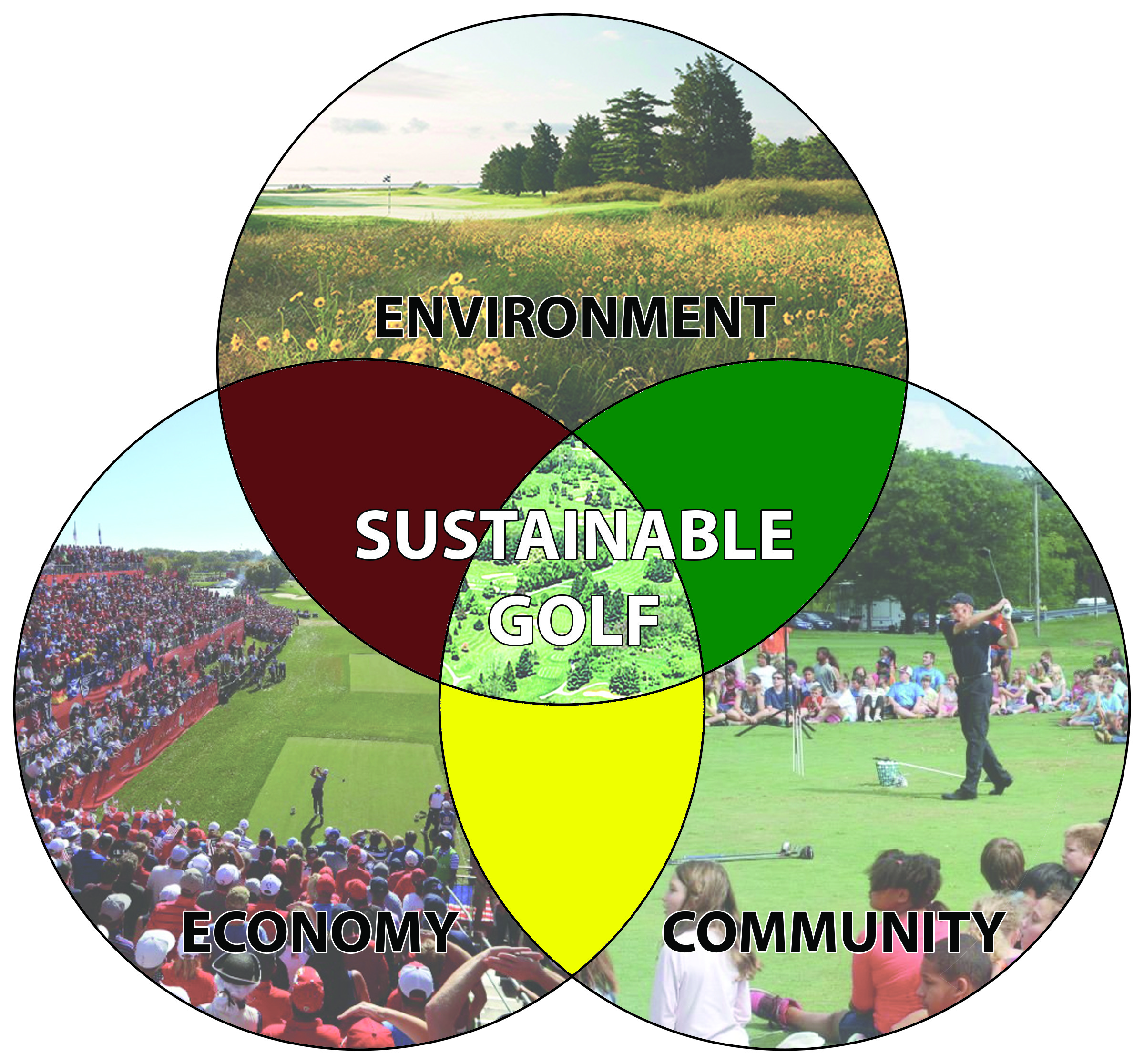 venn diagram of environment, economy and community with sustainable golf at the intersection